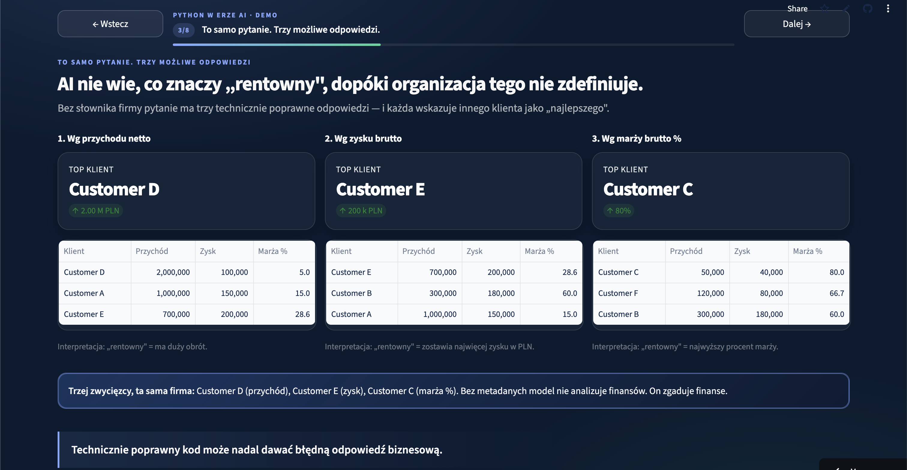 Three "top customer" rankings from the Streamlit demo for the same business question: Customer D wins by net revenue, Customer E by gross profit, Customer C by gross margin. The warning at the bottom reads: three winners, same company.